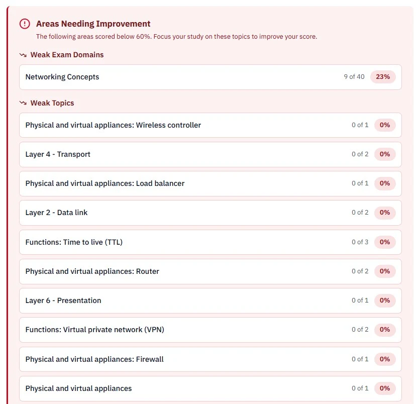 Areas needing improvement list showing weak CompTIA Network+ exam domains and topics scored below 60 percent