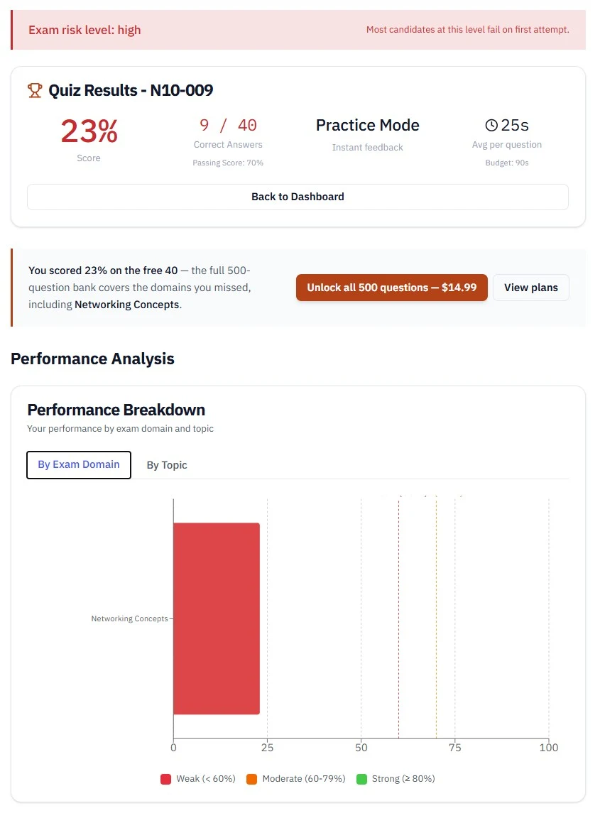 CompTIA Network+ N10-009 quiz results page with score, passing score and a performance breakdown chart by exam domain